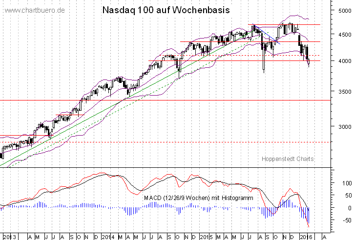 mittelfristiger Nasdaq Chart
