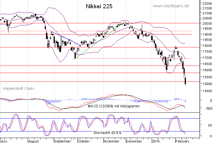 kurzfristiger Nikkei Chart