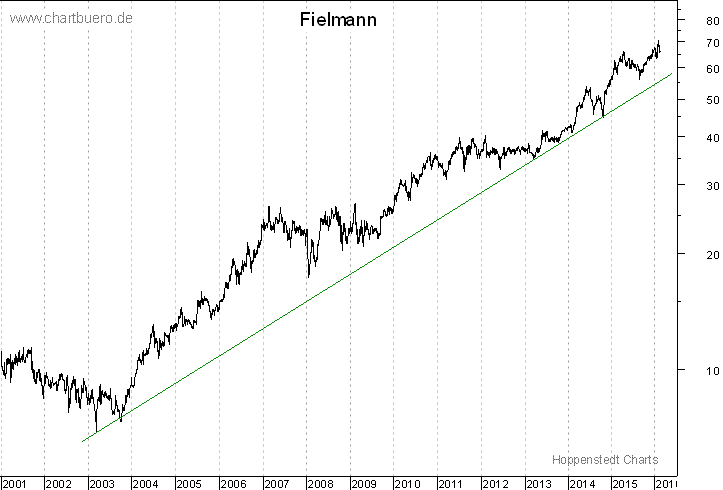 langfristiger Chart