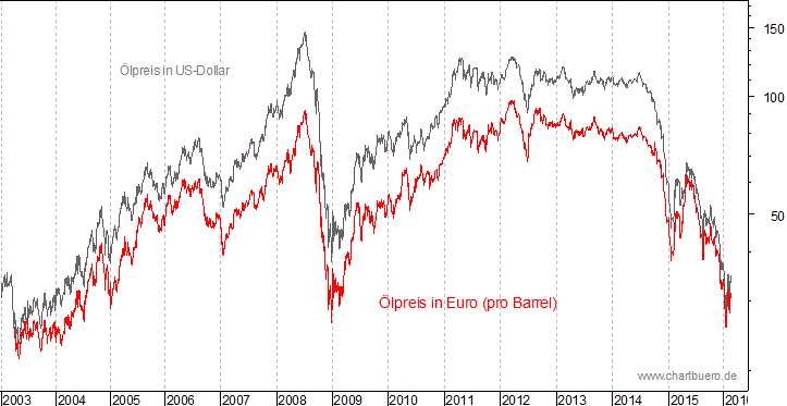 kurzfristiger Brent Blend Öl Chart in Euro
