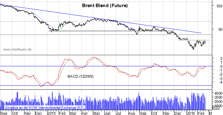 kurzfristiger Brent Blend Öl Chart