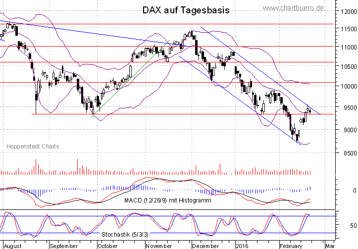kurzfristiger DAX Chart