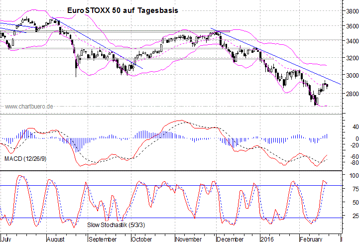 kurzfristiger EuroStoxx Chart