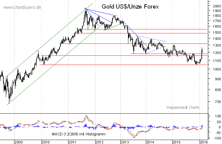 mittelfristiger Gold-Chart