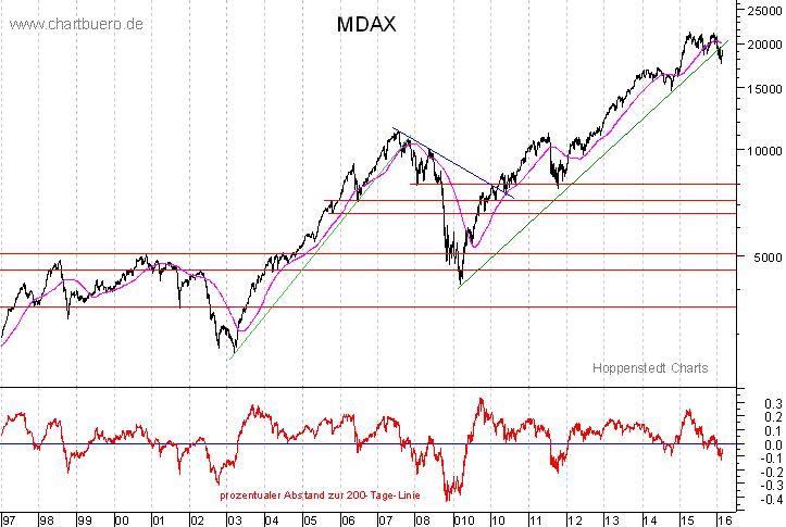 langfristiger MDAX Chart