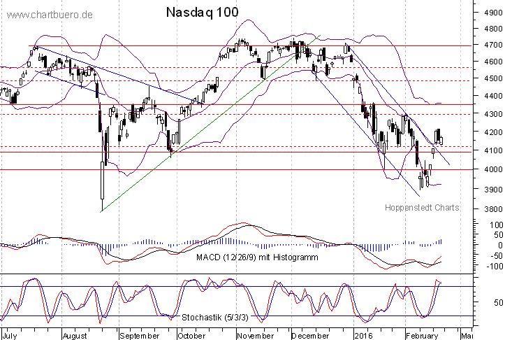 kurzfristiger Nasdaq Chart