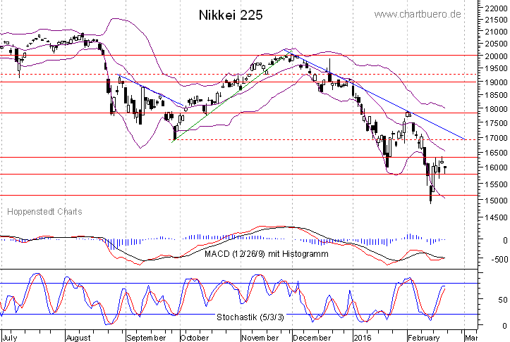 kurzfristiger Nikkei Chart