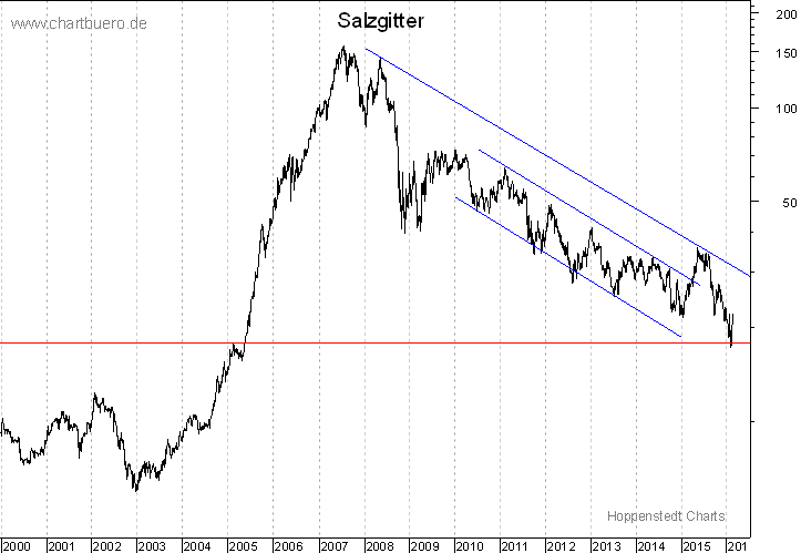 langfristiger Chart
