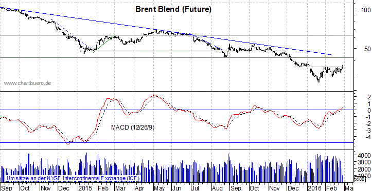 kurzfristiger Brent Blend Öl Chart