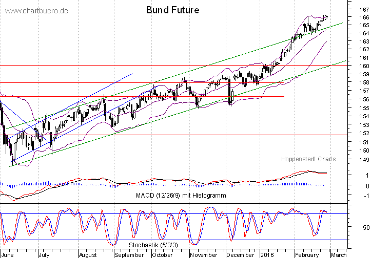 kurzfristiger Bund Future Chart