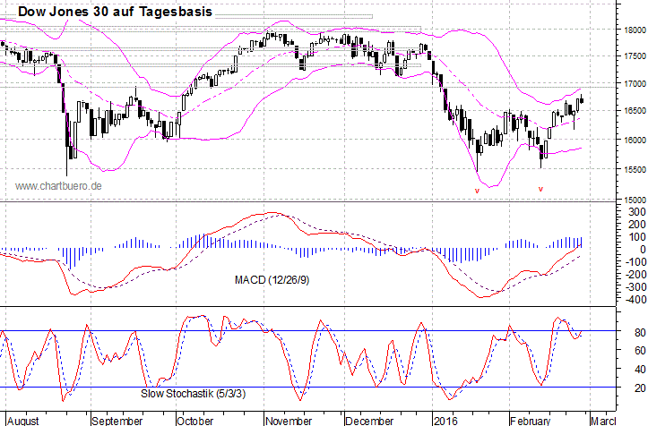 kurzfristiger Dow Jones Chart