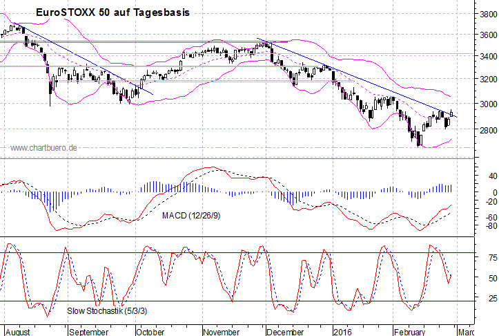 kurzfristiger EuroStoxx Chart