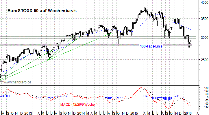 mittelfristiger EuroStoxx Chart