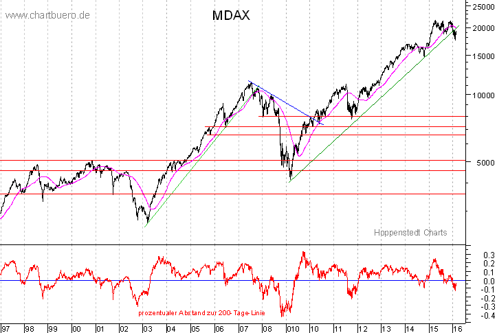 langfristiger MDAX Chart