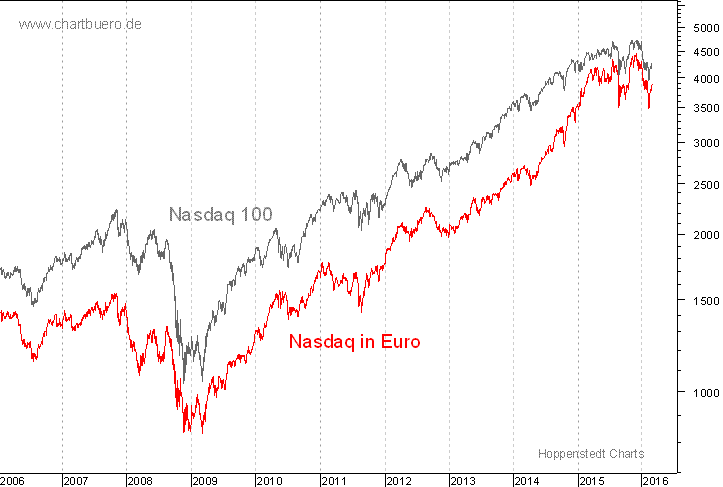 Nasdaq in Euro