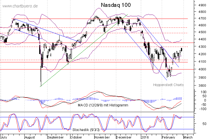 kurzfristiger Nasdaq Chart