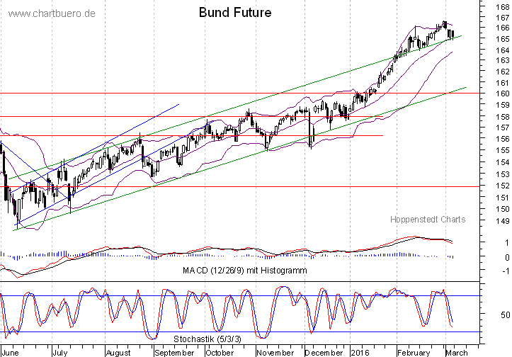 kurzfristiger Bund Future Chart