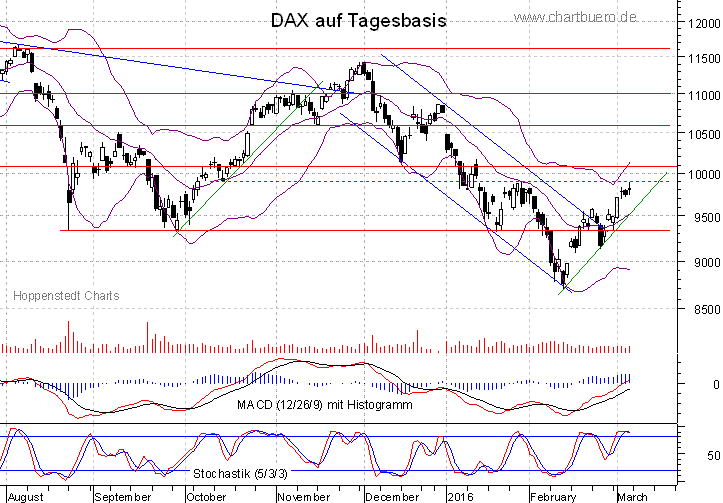 kurzfristiger DAX Chart