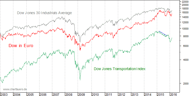 Dow Jones in Euro