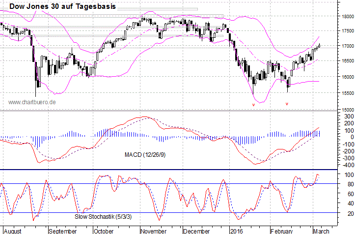 kurzfristiger Dow Jones Chart