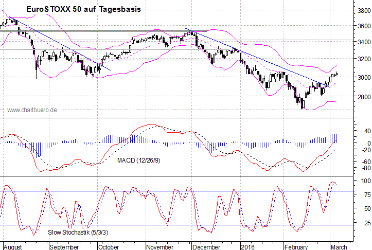 kurzfristiger EuroStoxx Chart