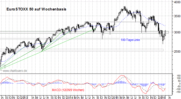 mittelfristiger EuroStoxx Chart