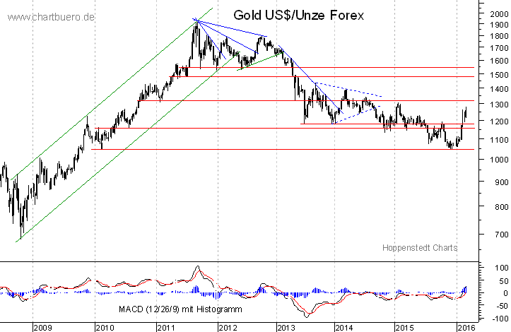mittelfristiger Gold-Chart