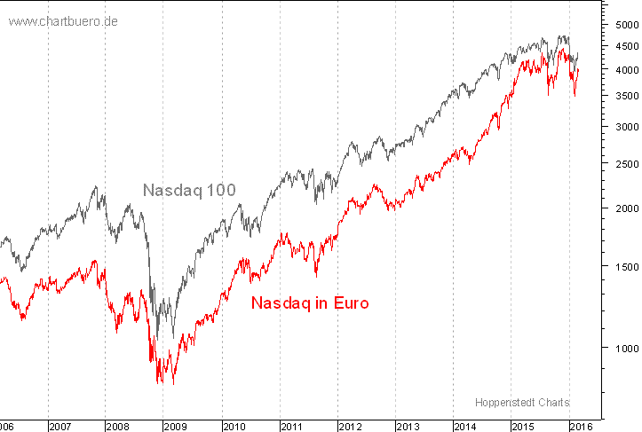 Nasdaq in Euro