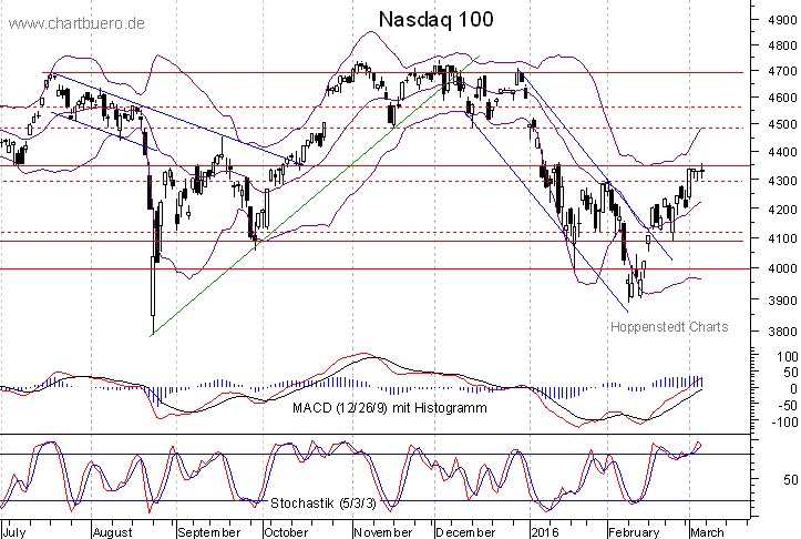 kurzfristiger Nasdaq Chart