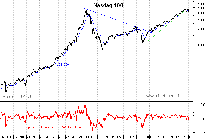 langfristiger Nasdaq Chart