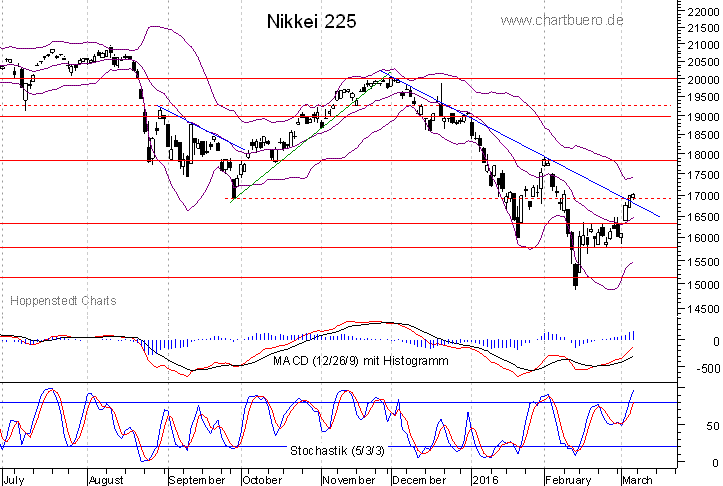 kurzfristiger Nikkei Chart