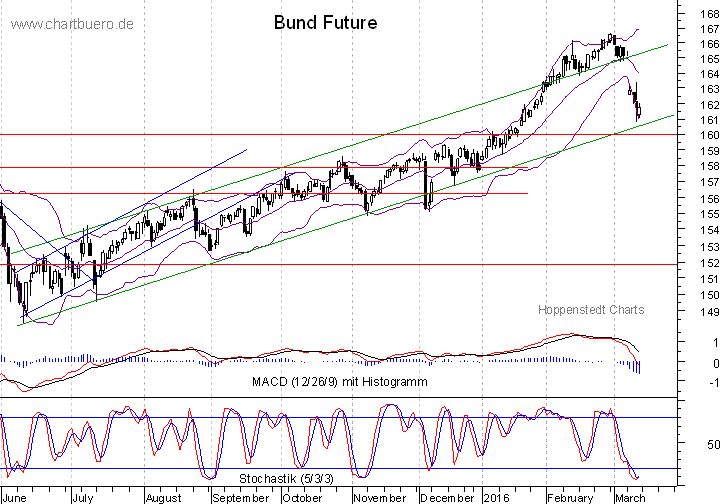 kurzfristiger Bund Future Chart