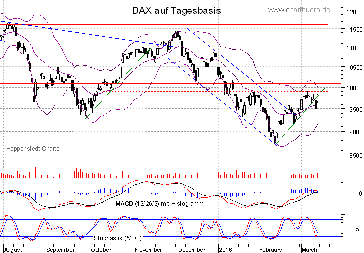 kurzfristiger DAX Chart