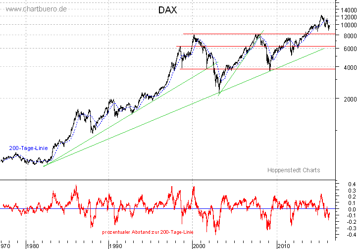 langfristiger DAX Chart