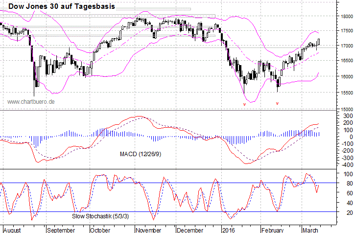 kurzfristiger Dow Jones Chart