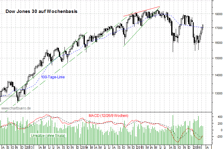 mittelfristiger Dow Jones Chart