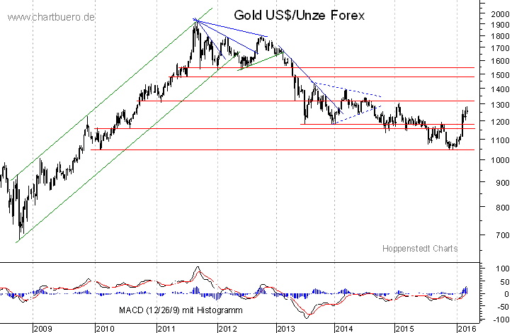 mittelfristiger Gold-Chart