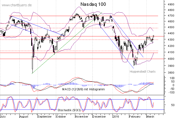 kurzfristiger Nasdaq Chart