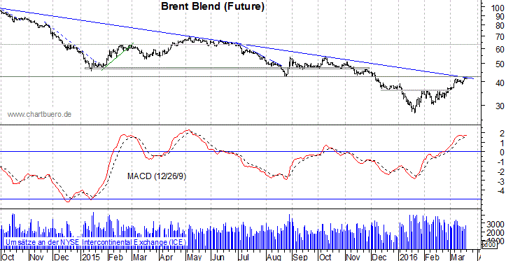 kurzfristiger Brent Blend Öl Chart