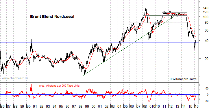 langfristiger Brent Blend Öl Chart