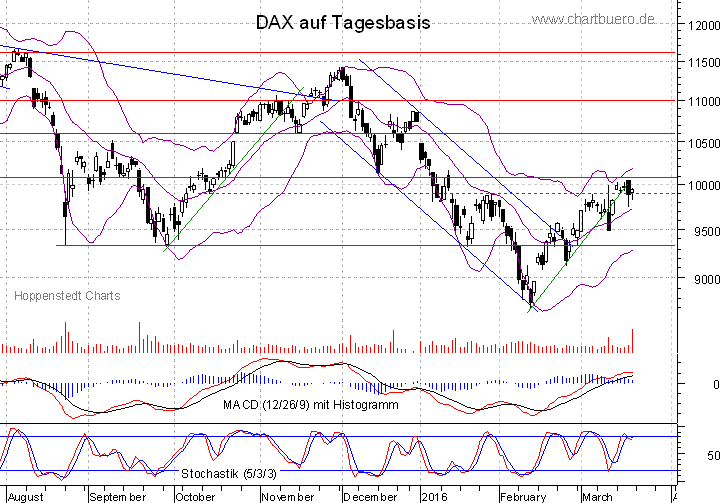 kurzfristiger DAX Chart
