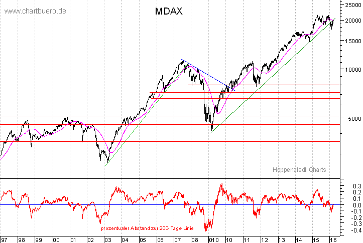 langfristiger MDAX Chart