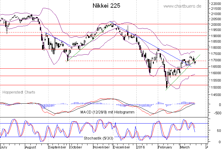 kurzfristiger Nikkei Chart
