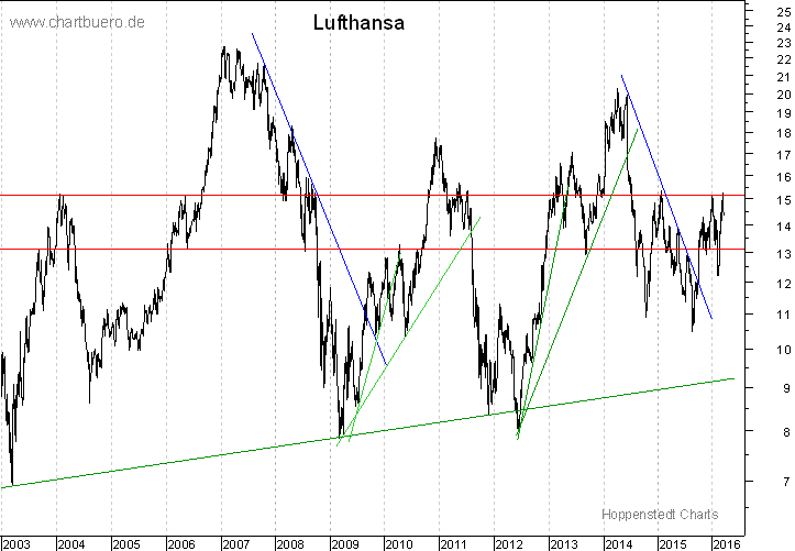 langfristiger Chart