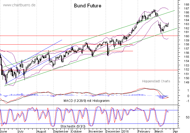 kurzfristiger Bund Future Chart