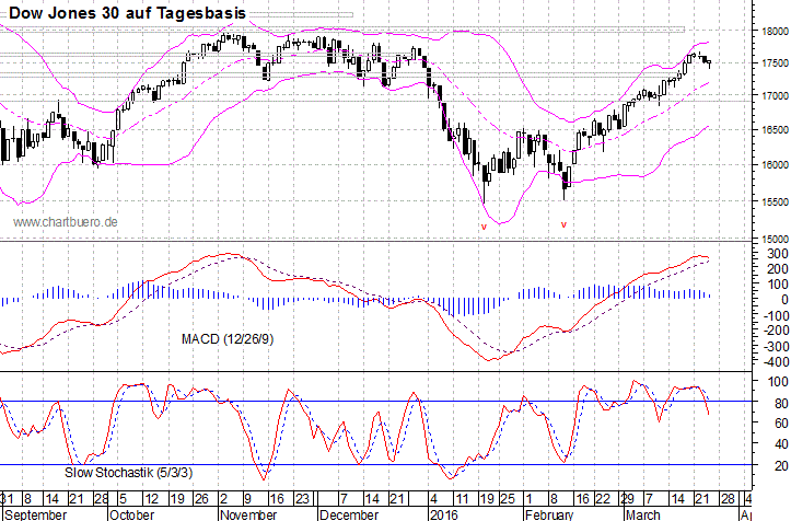 kurzfristiger Dow Jones Chart