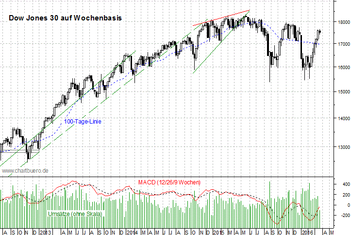 mittelfristiger Dow Jones Chart