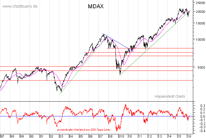 langfristiger MDAX Chart