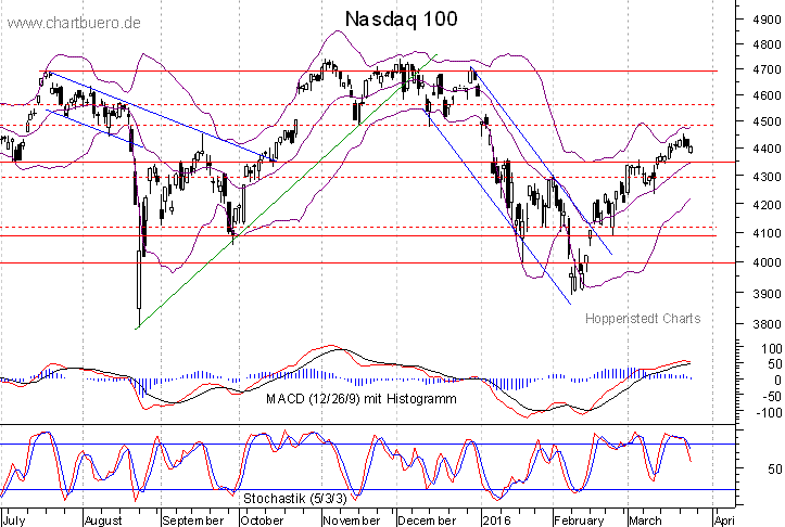 kurzfristiger Nasdaq Chart