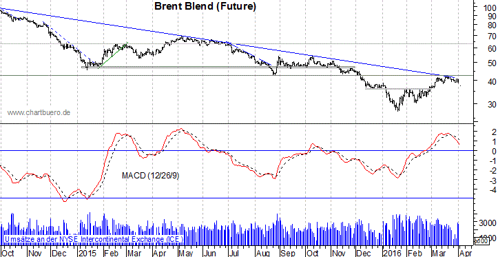 kurzfristiger Brent Blend Öl Chart